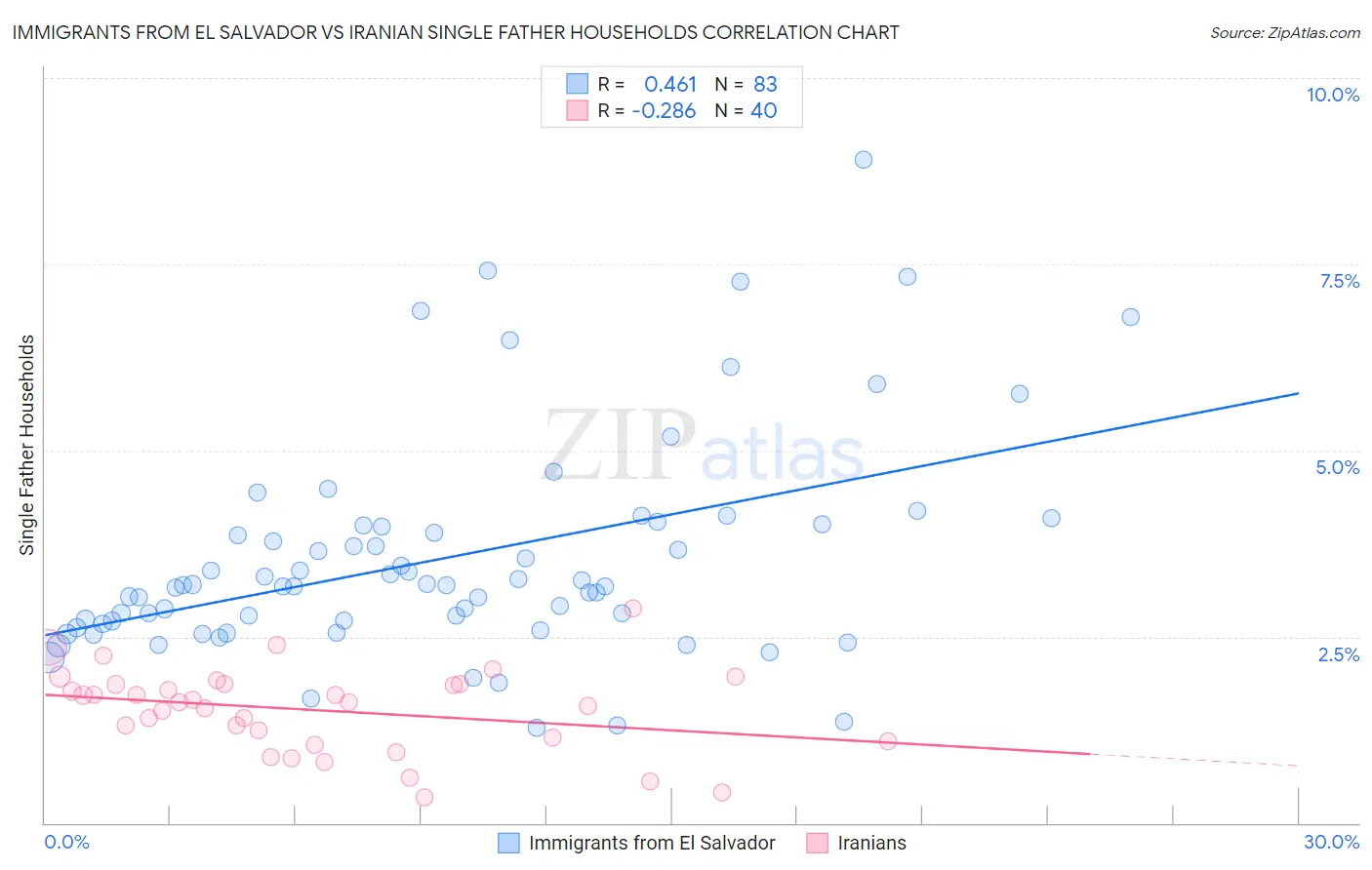 Immigrants from El Salvador vs Iranian Single Father Households