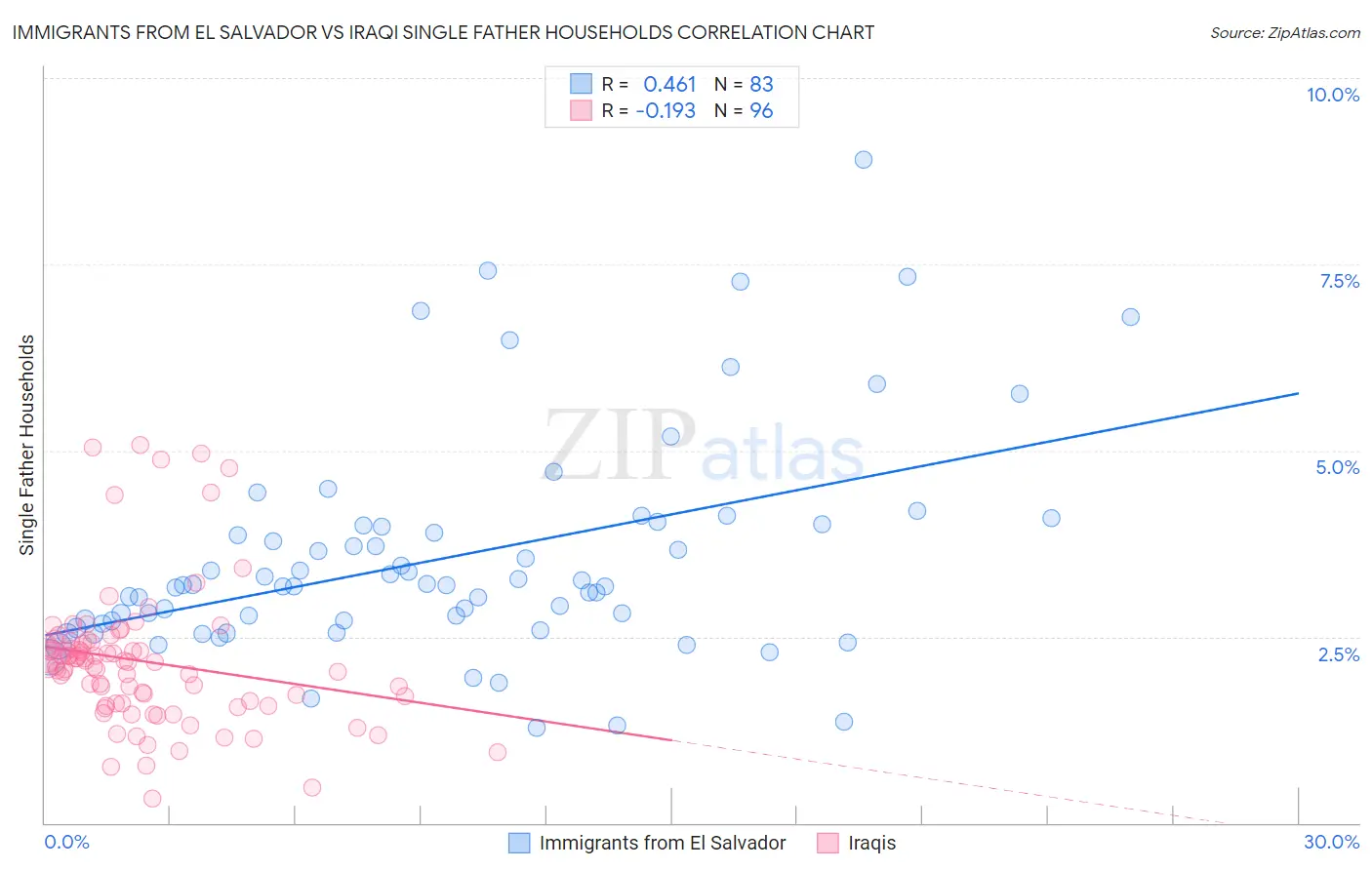 Immigrants from El Salvador vs Iraqi Single Father Households