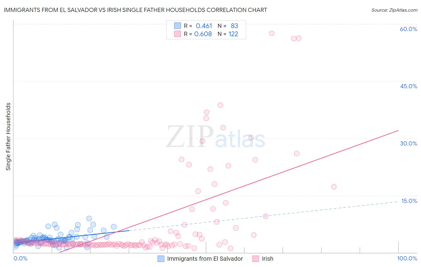 Immigrants from El Salvador vs Irish Single Father Households