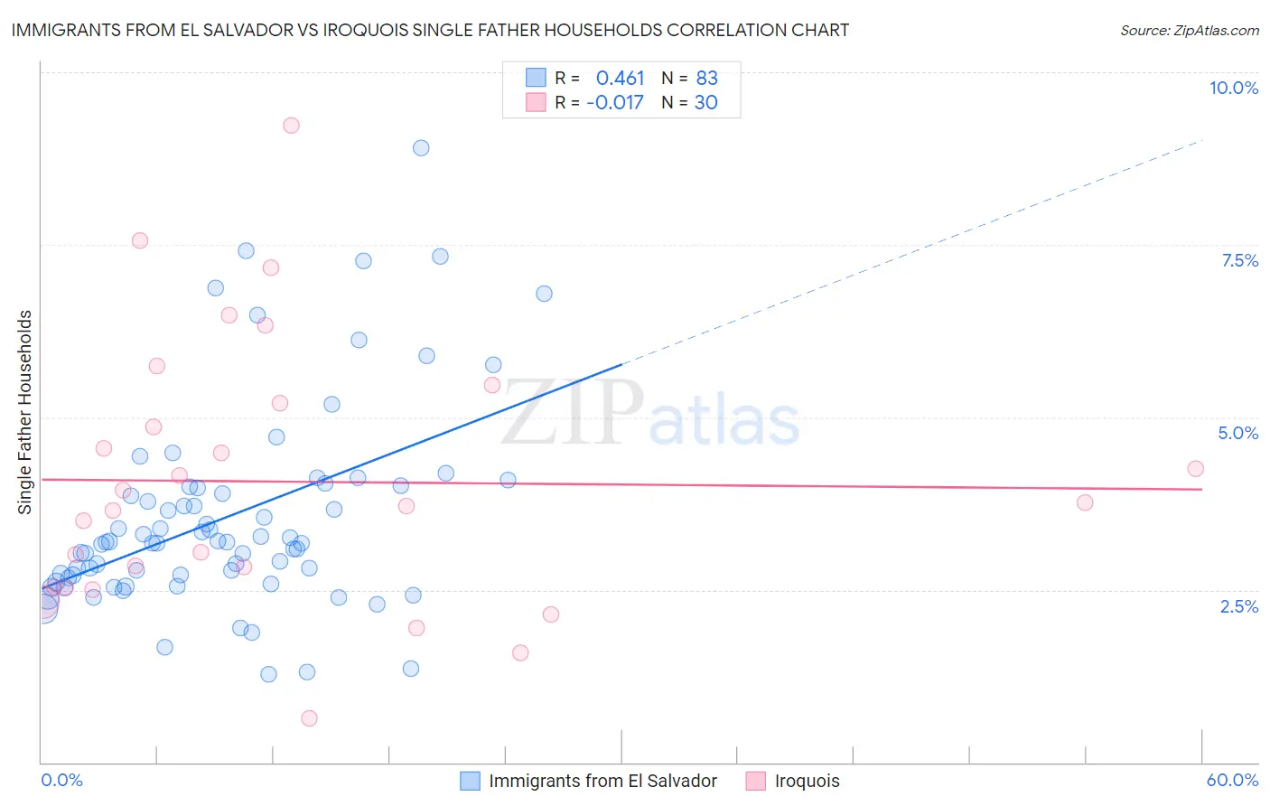 Immigrants from El Salvador vs Iroquois Single Father Households