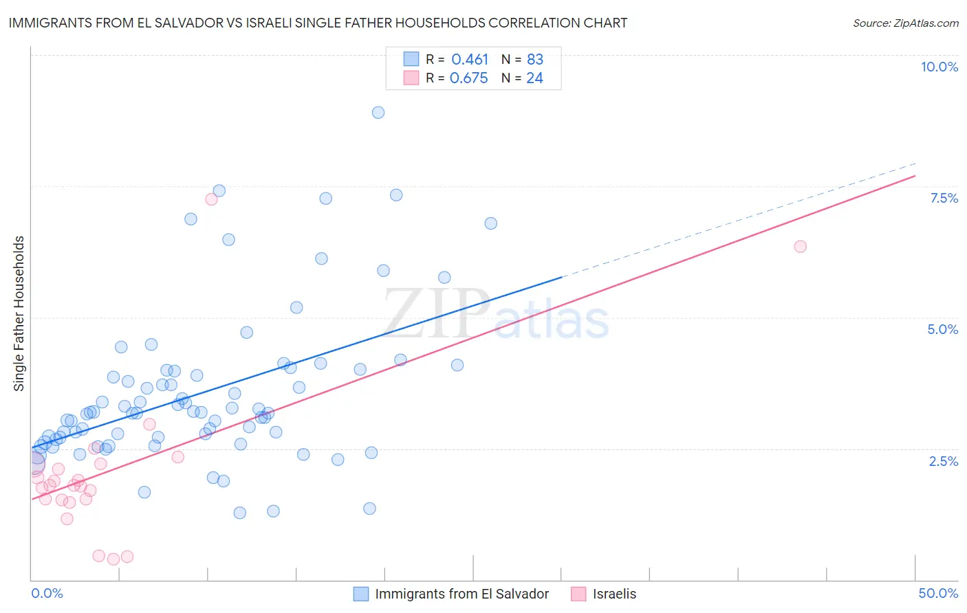 Immigrants from El Salvador vs Israeli Single Father Households