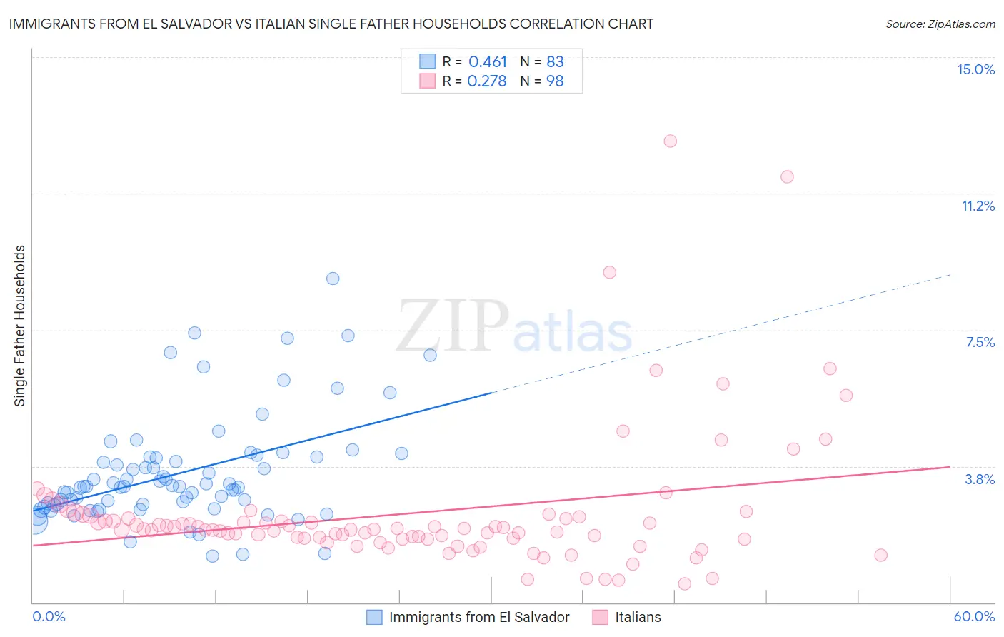 Immigrants from El Salvador vs Italian Single Father Households