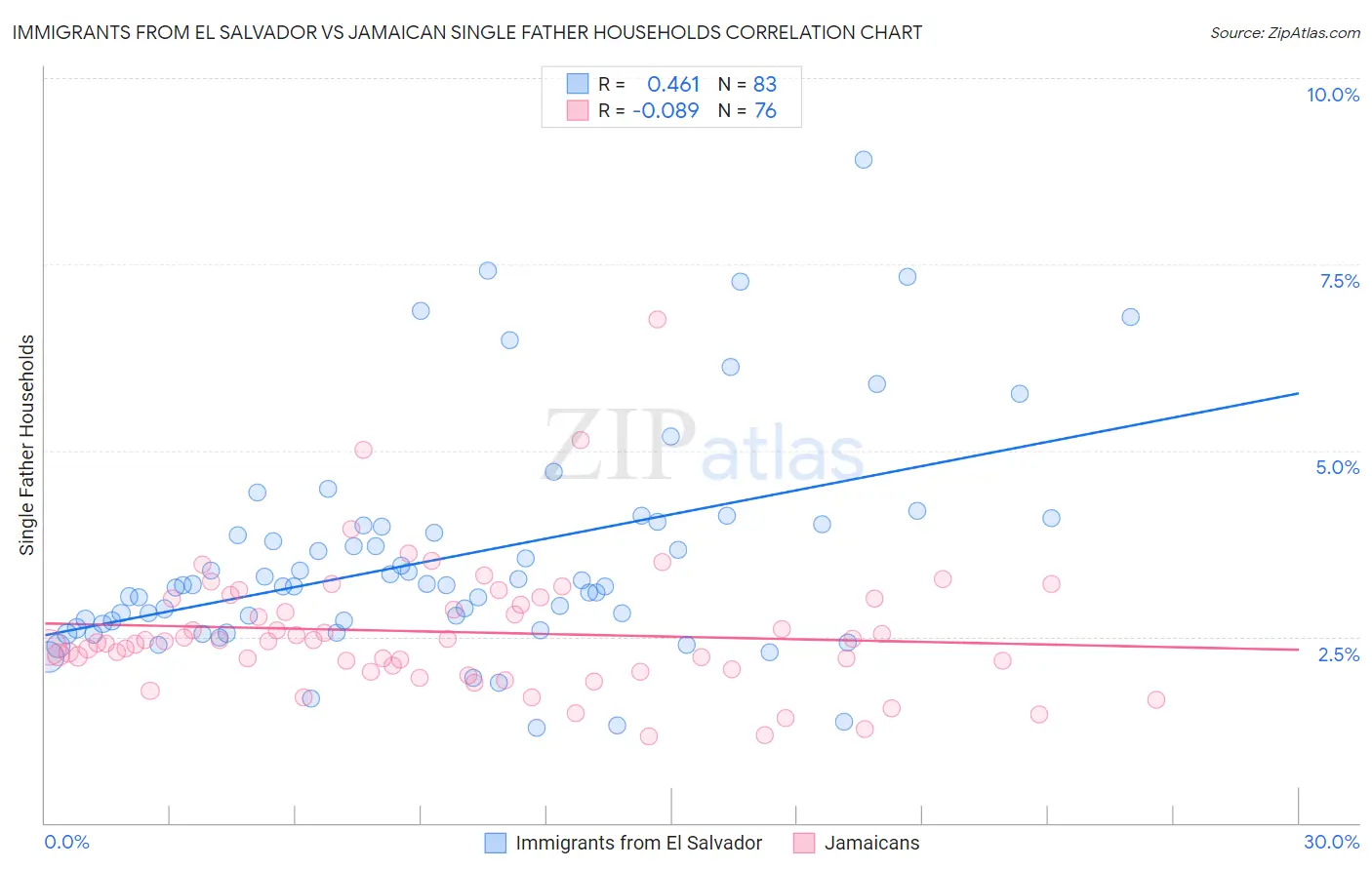 Immigrants from El Salvador vs Jamaican Single Father Households