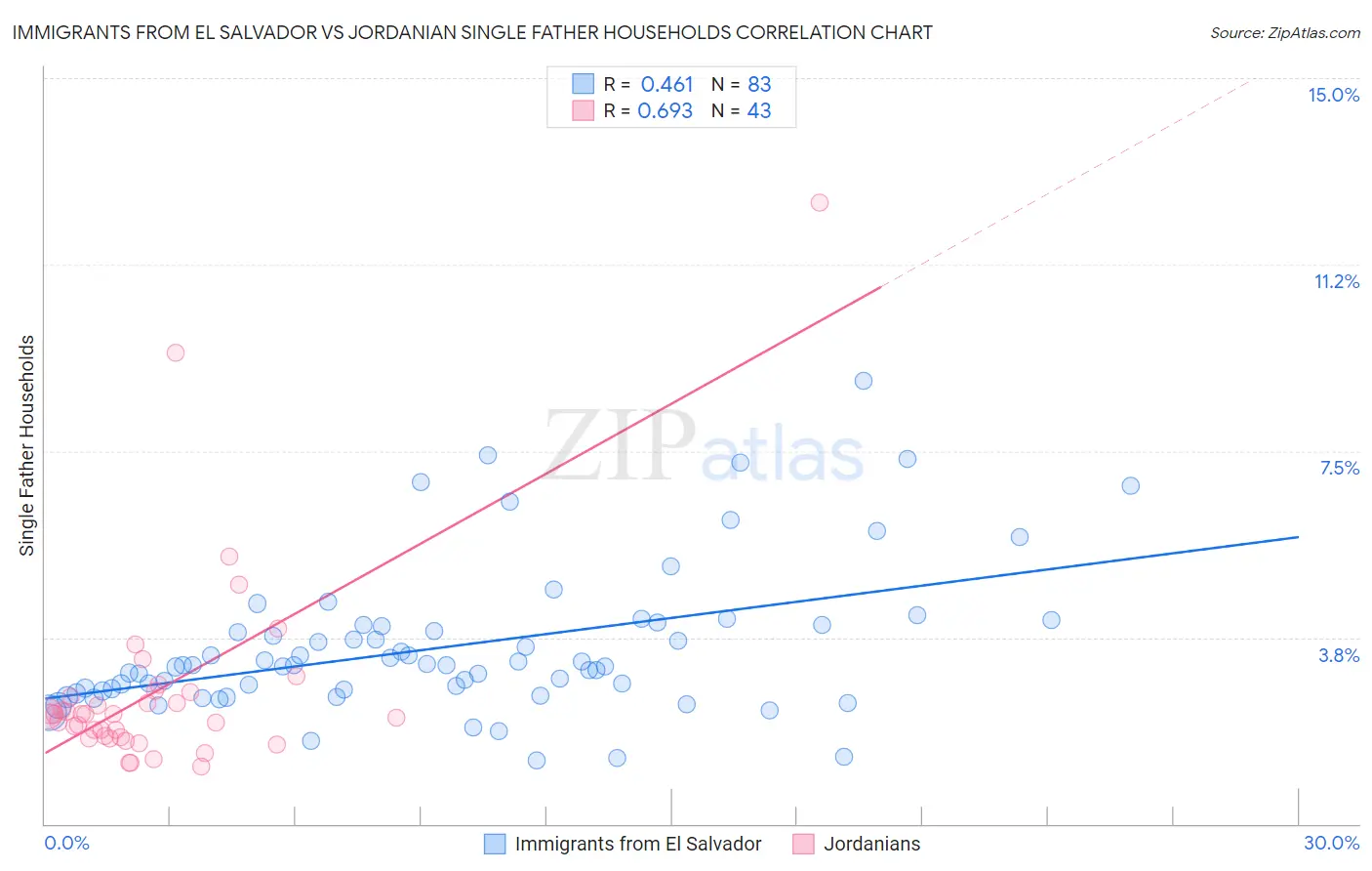 Immigrants from El Salvador vs Jordanian Single Father Households