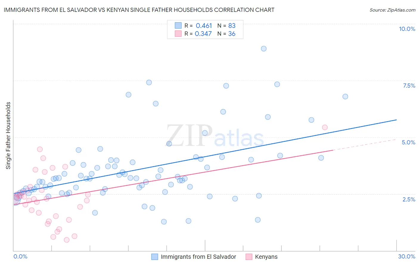 Immigrants from El Salvador vs Kenyan Single Father Households