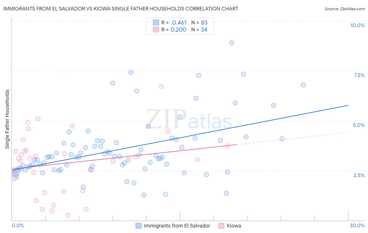 Immigrants from El Salvador vs Kiowa Single Father Households