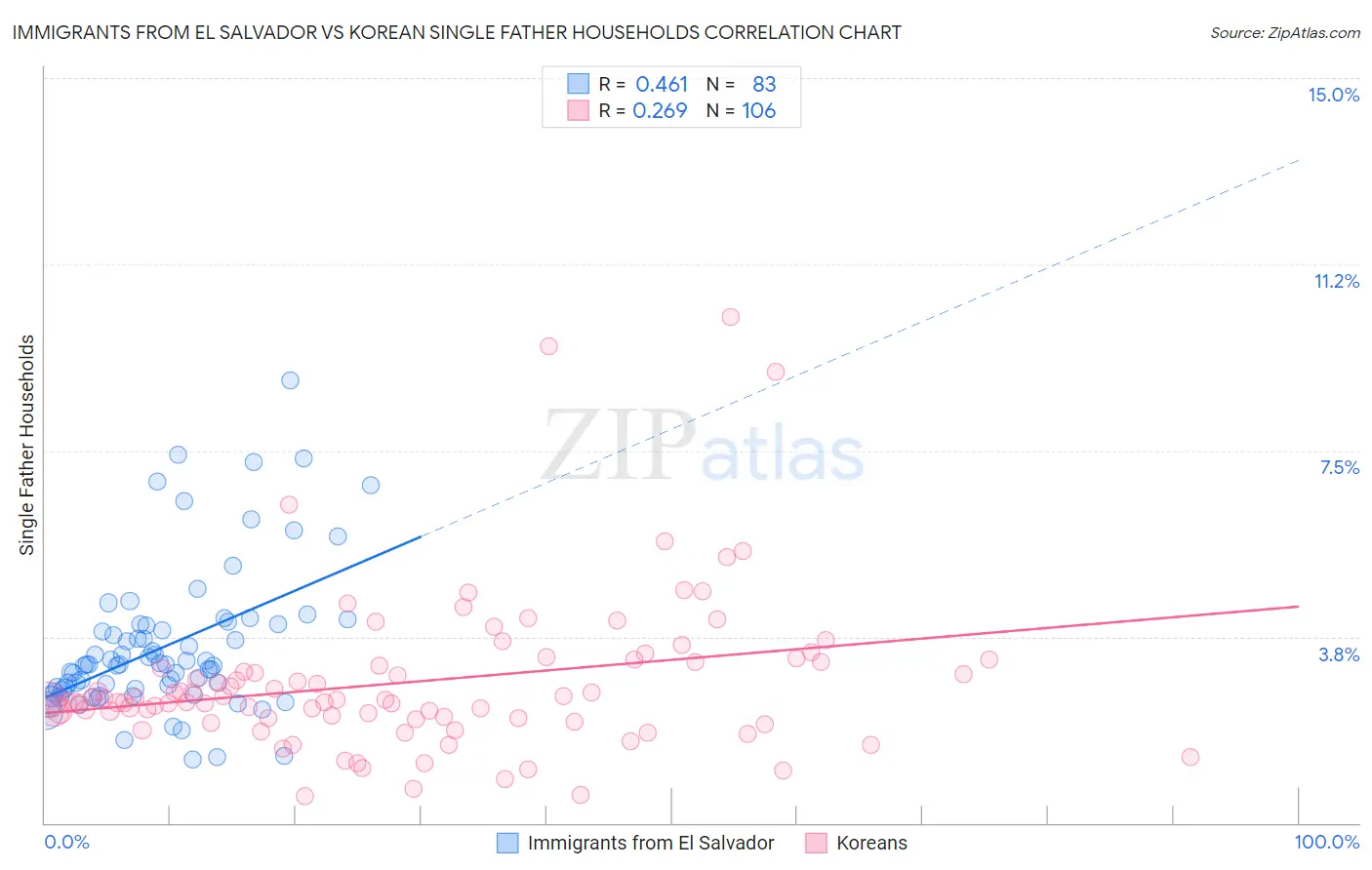 Immigrants from El Salvador vs Korean Single Father Households