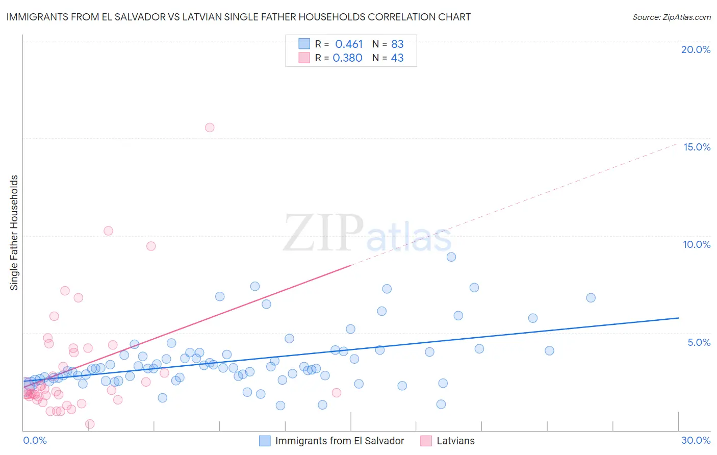 Immigrants from El Salvador vs Latvian Single Father Households