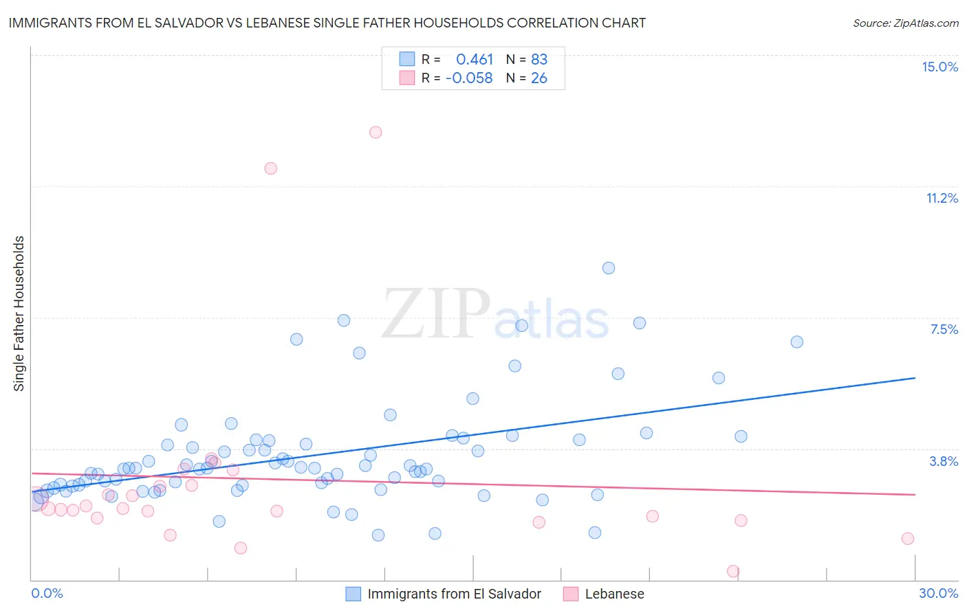 Immigrants from El Salvador vs Lebanese Single Father Households