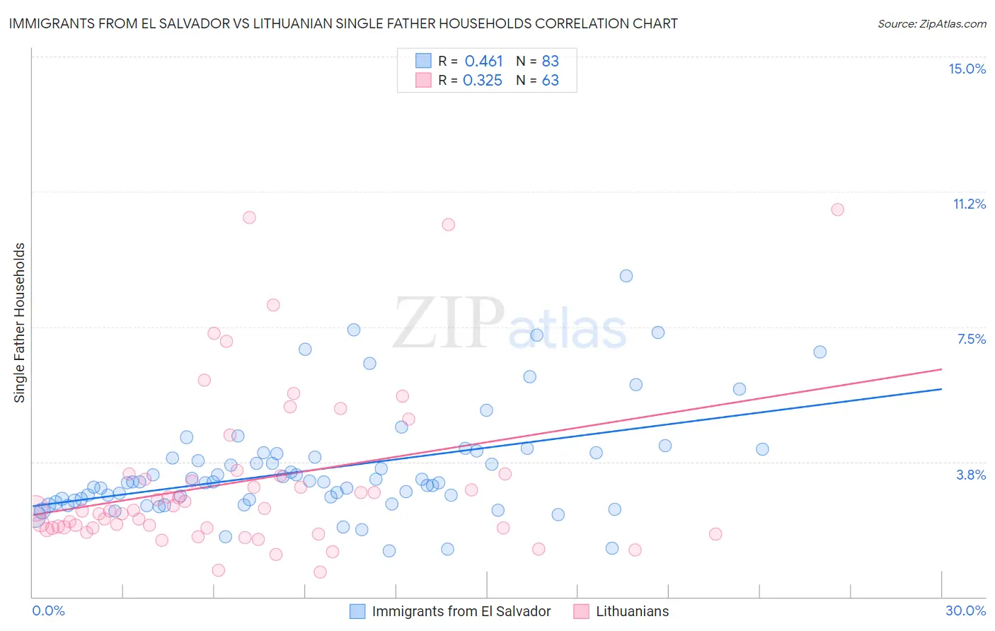 Immigrants from El Salvador vs Lithuanian Single Father Households