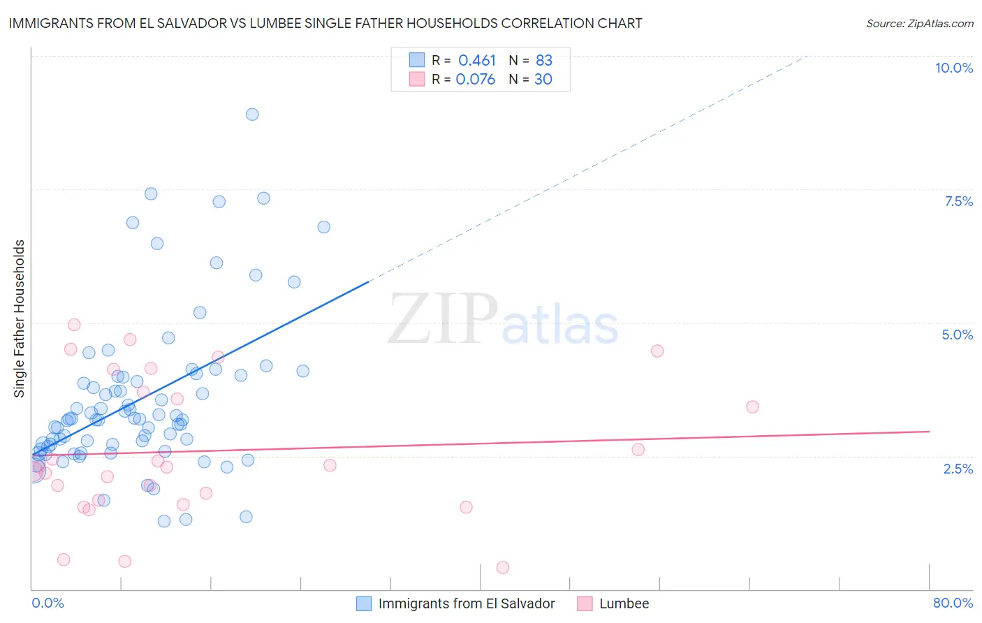 Immigrants from El Salvador vs Lumbee Single Father Households