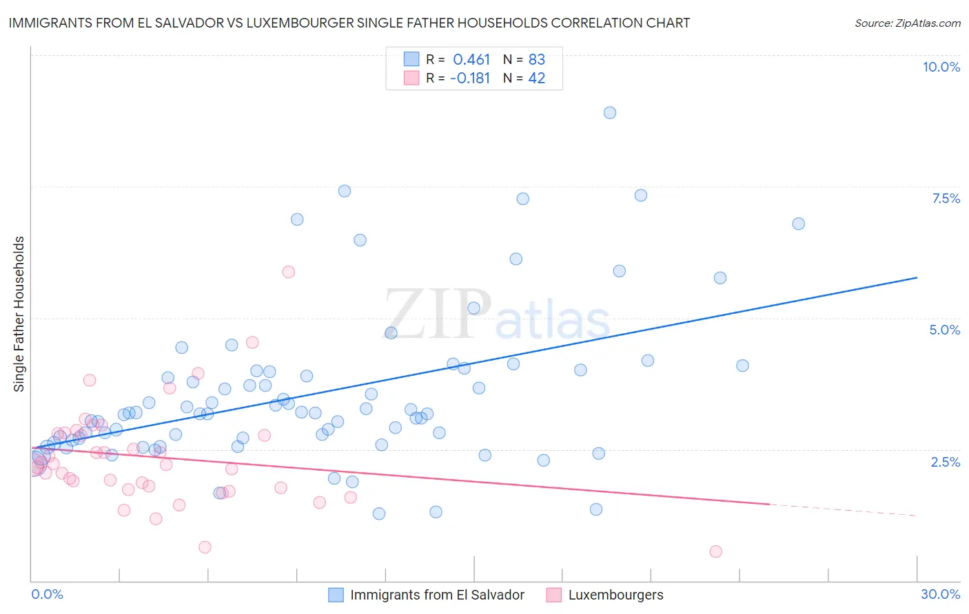 Immigrants from El Salvador vs Luxembourger Single Father Households