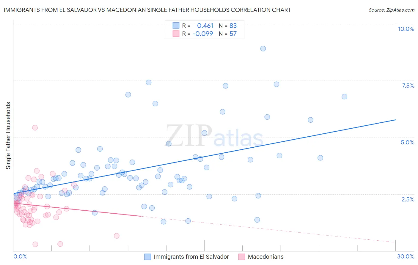 Immigrants from El Salvador vs Macedonian Single Father Households