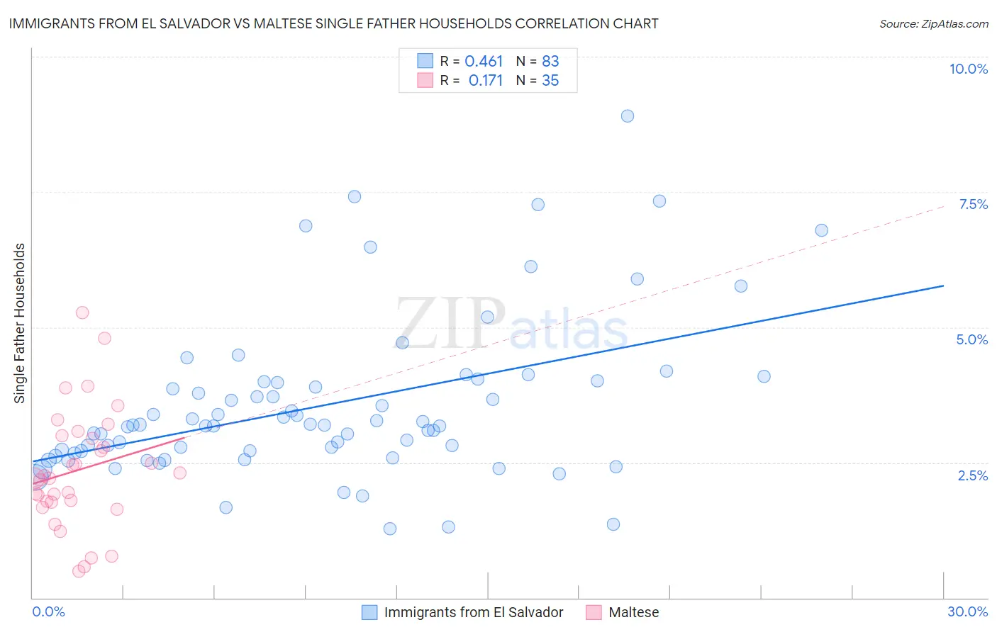 Immigrants from El Salvador vs Maltese Single Father Households