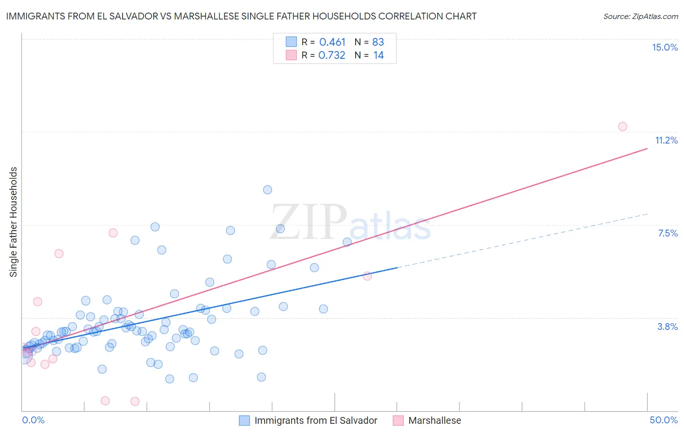 Immigrants from El Salvador vs Marshallese Single Father Households