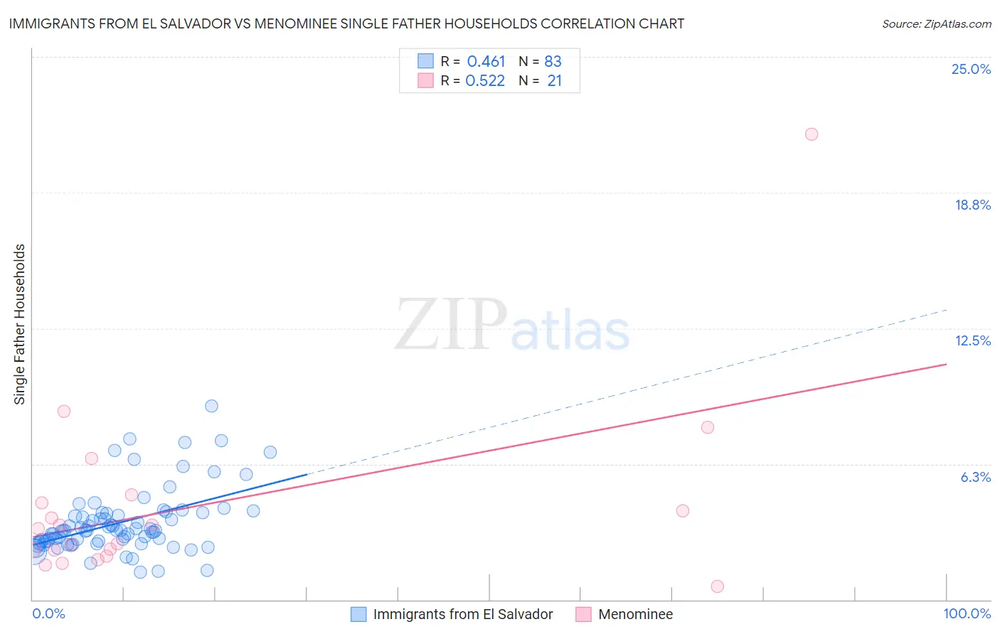 Immigrants from El Salvador vs Menominee Single Father Households