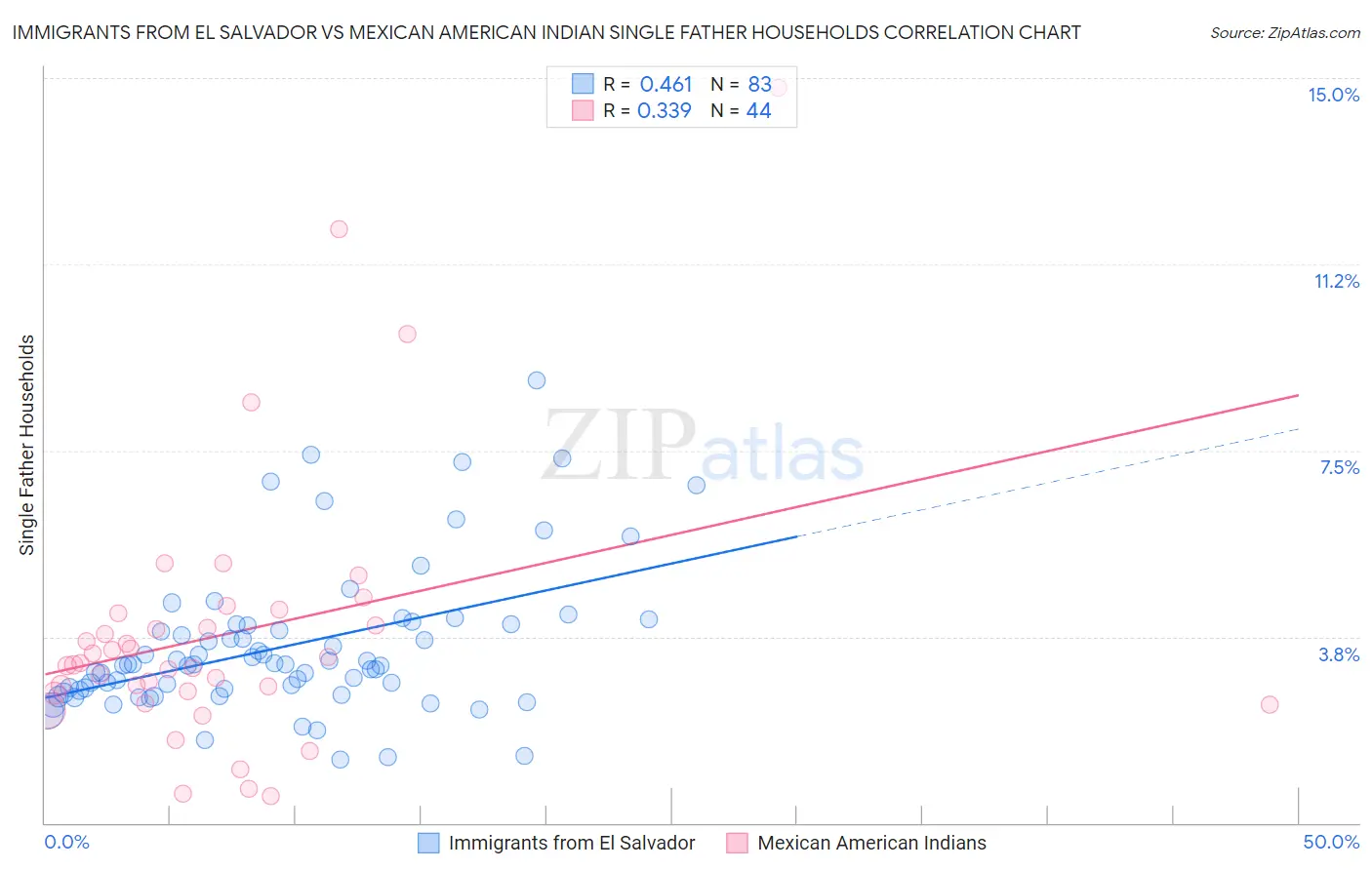 Immigrants from El Salvador vs Mexican American Indian Single Father Households