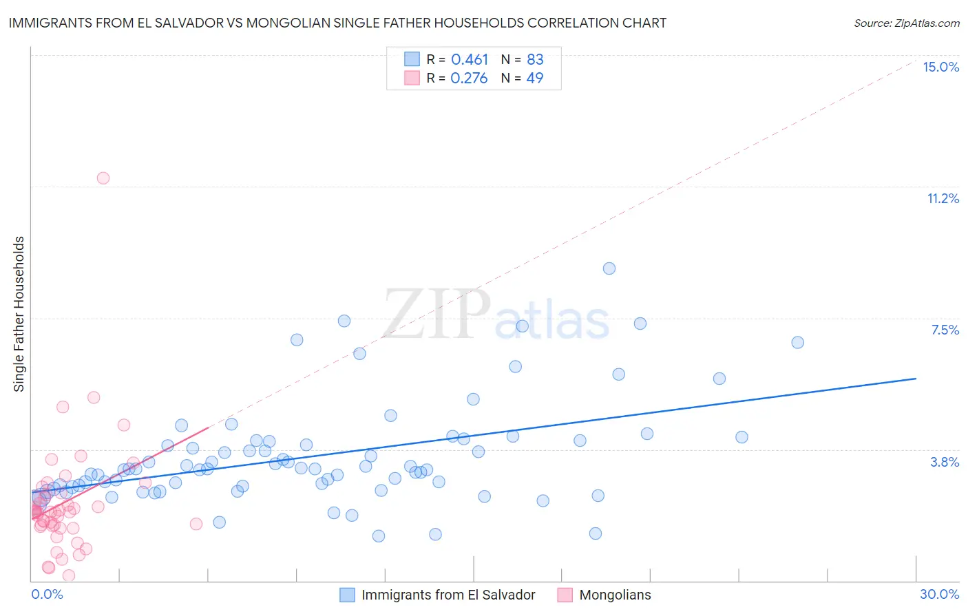 Immigrants from El Salvador vs Mongolian Single Father Households