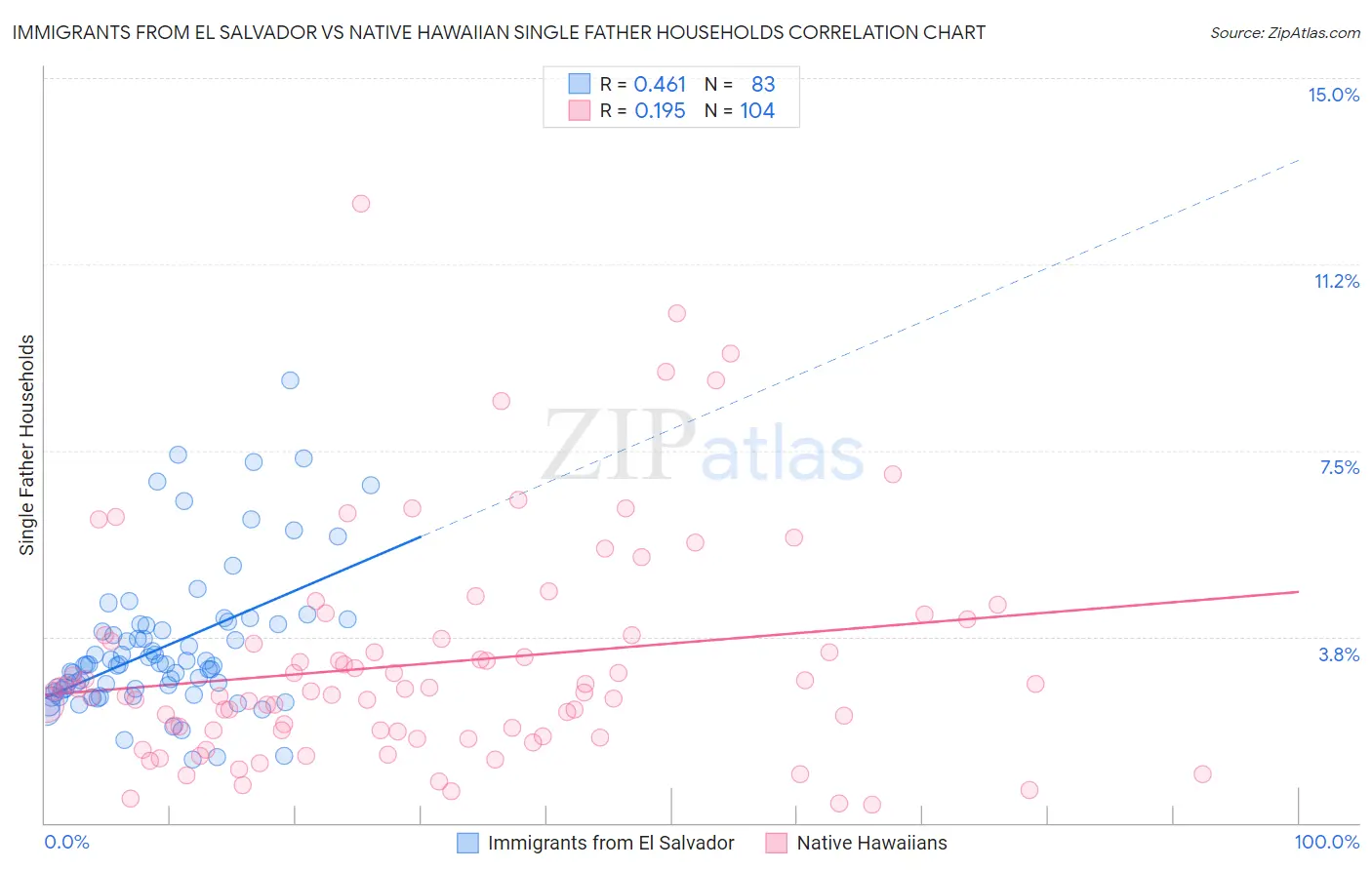 Immigrants from El Salvador vs Native Hawaiian Single Father Households