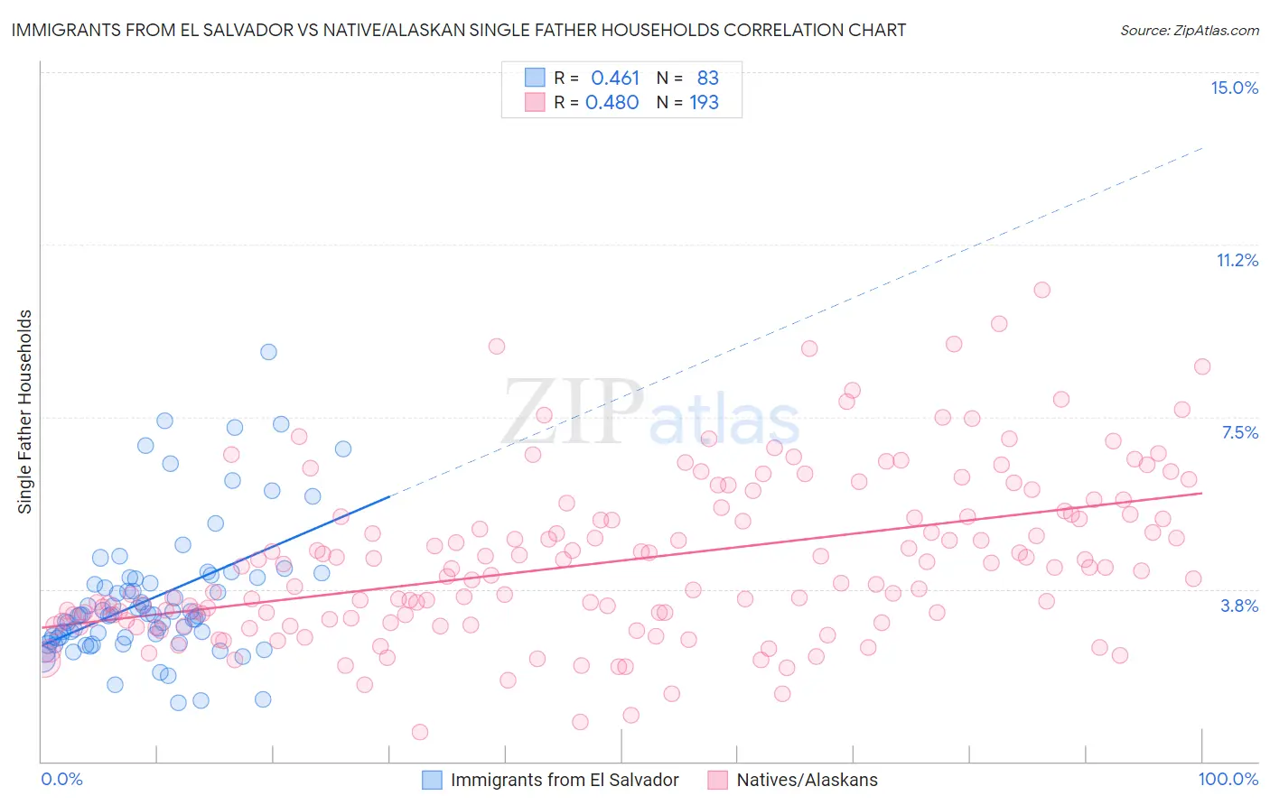 Immigrants from El Salvador vs Native/Alaskan Single Father Households