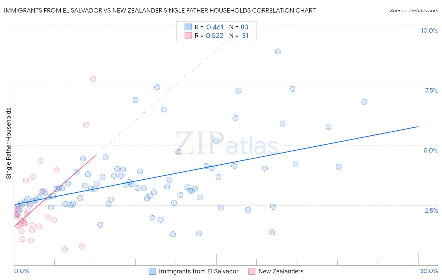 Immigrants from El Salvador vs New Zealander Single Father Households