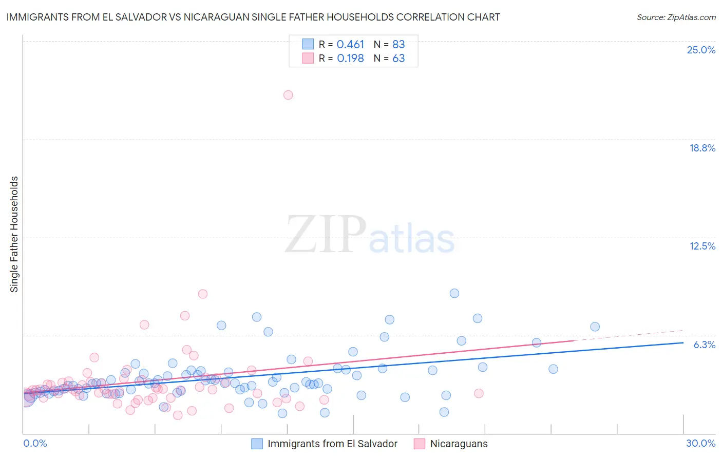 Immigrants from El Salvador vs Nicaraguan Single Father Households