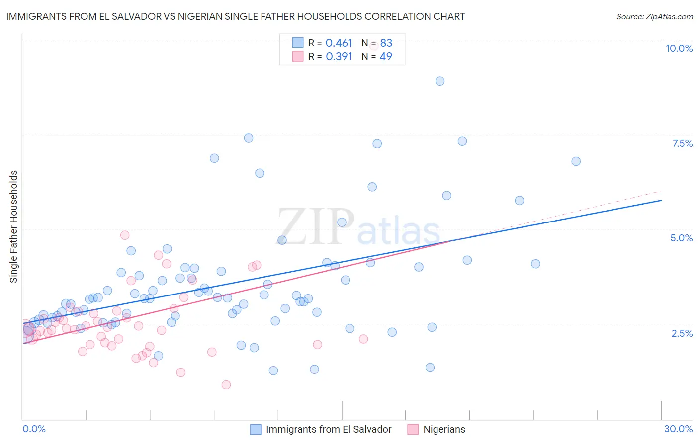Immigrants from El Salvador vs Nigerian Single Father Households
