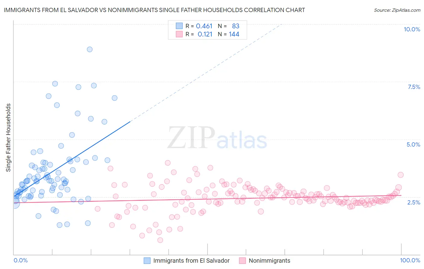 Immigrants from El Salvador vs Nonimmigrants Single Father Households