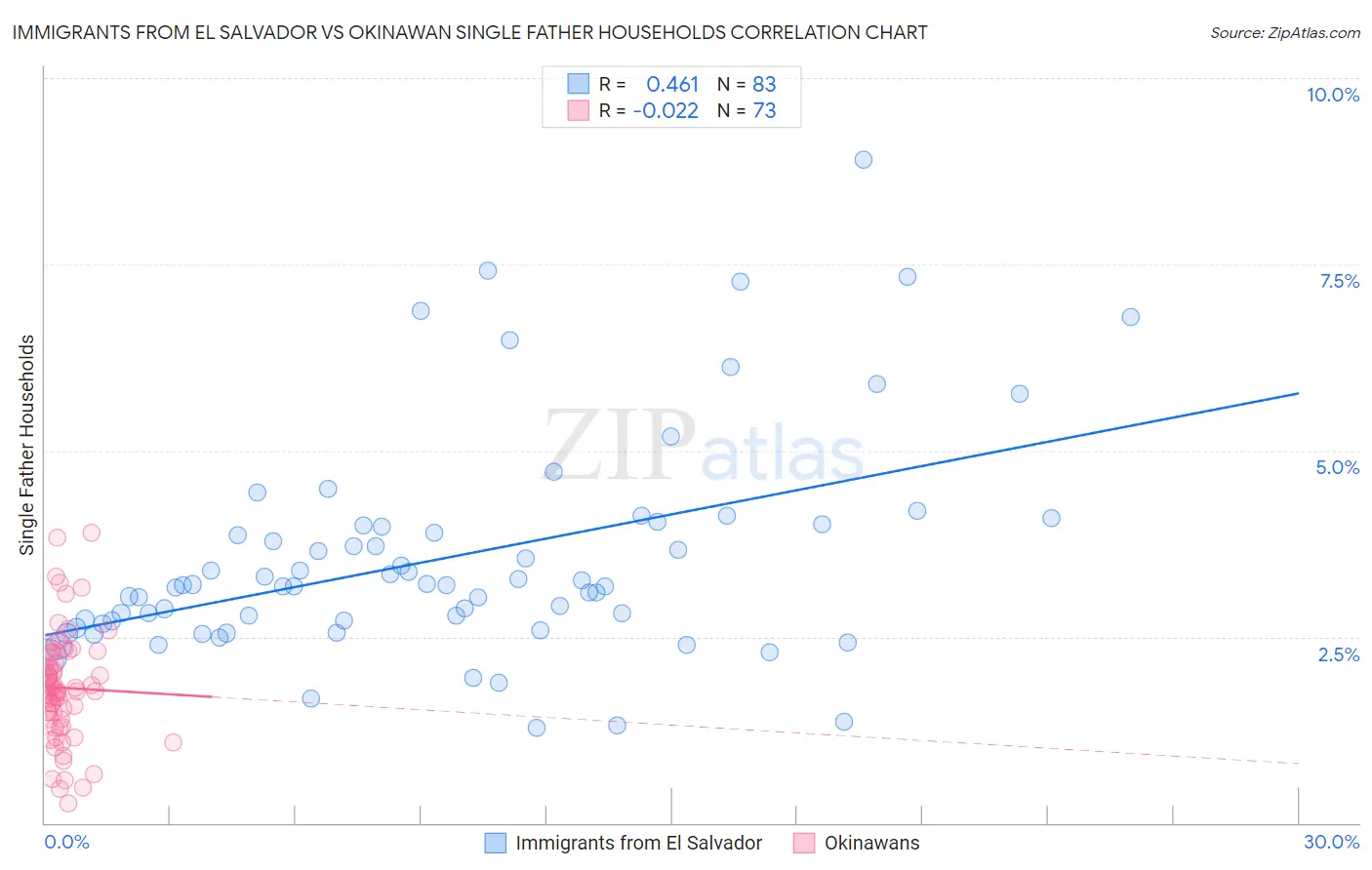 Immigrants from El Salvador vs Okinawan Single Father Households