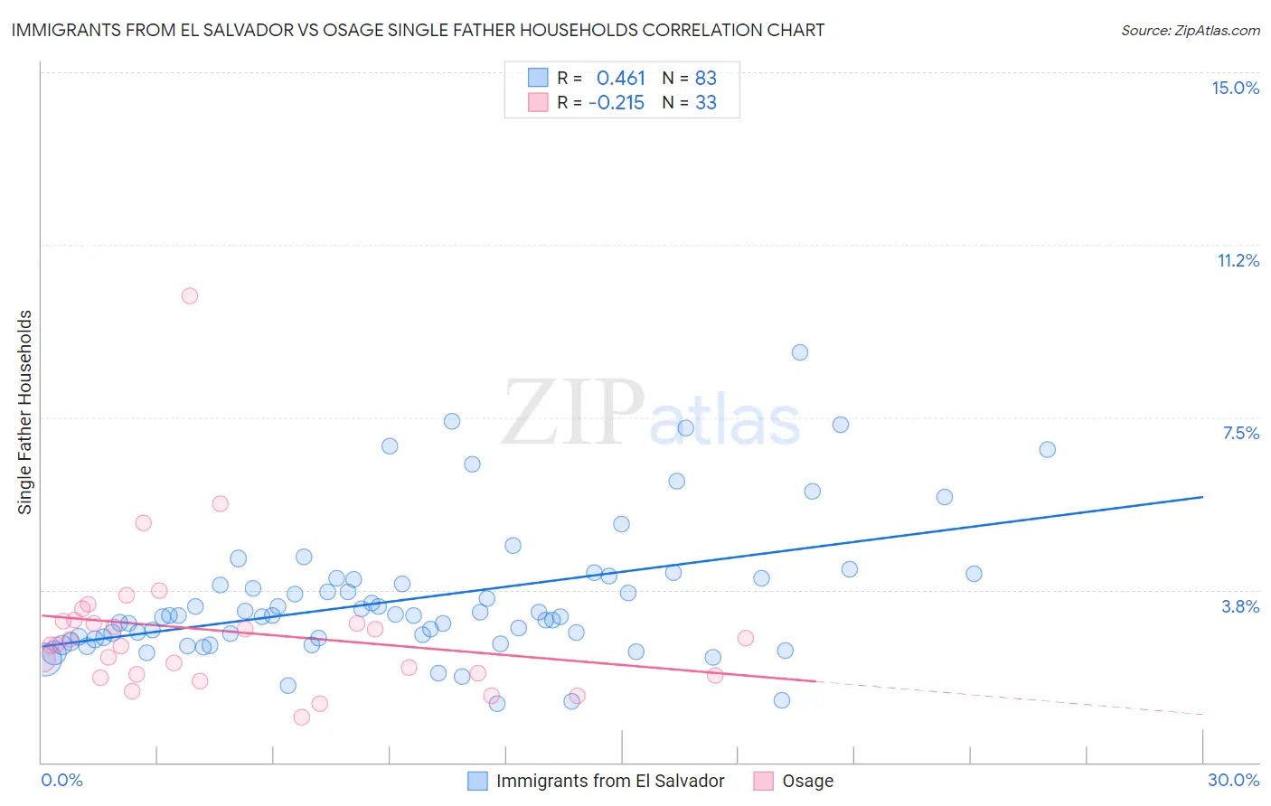 Immigrants from El Salvador vs Osage Single Father Households
