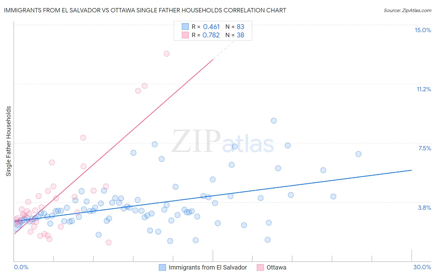 Immigrants from El Salvador vs Ottawa Single Father Households