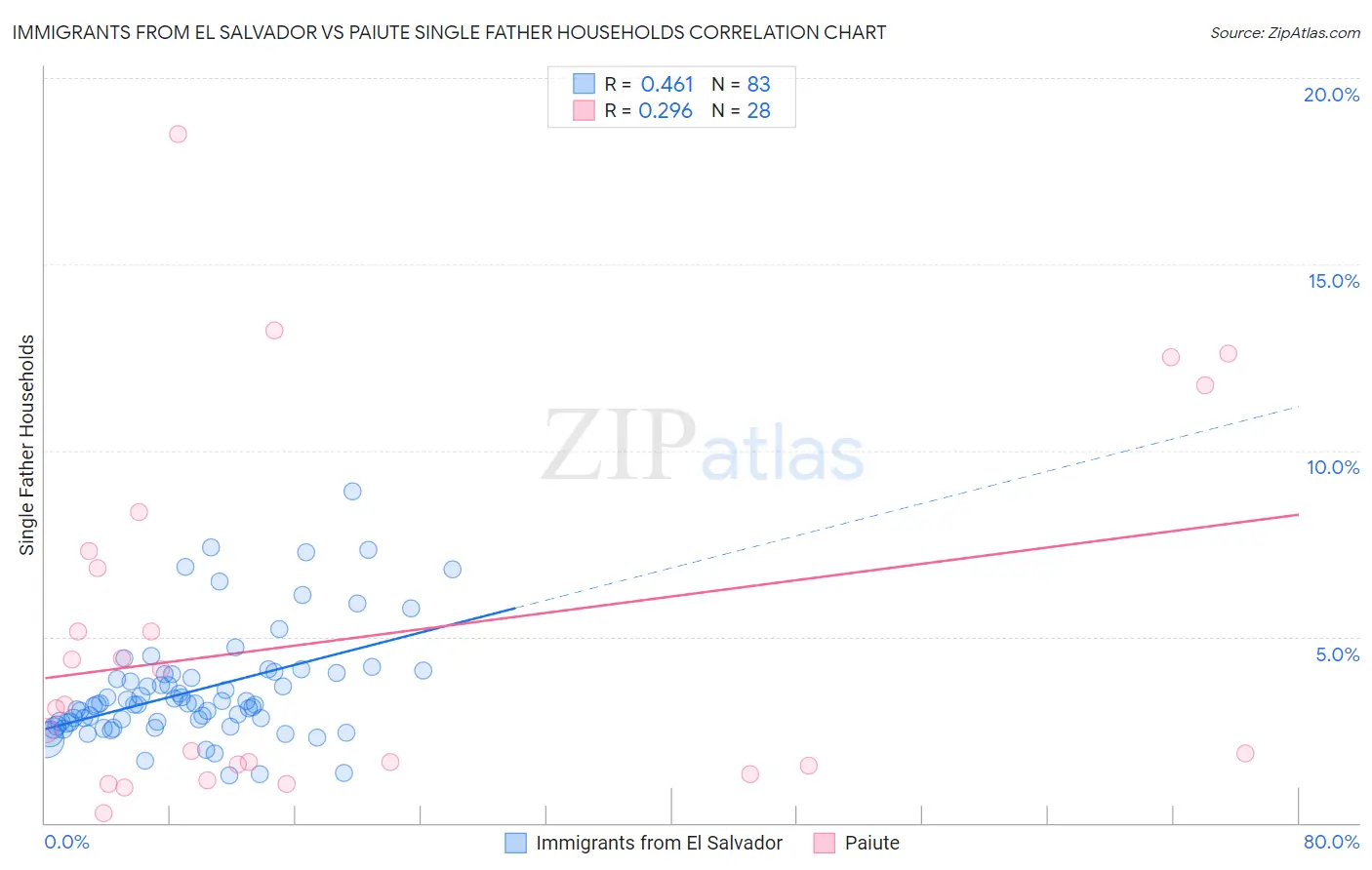 Immigrants from El Salvador vs Paiute Single Father Households