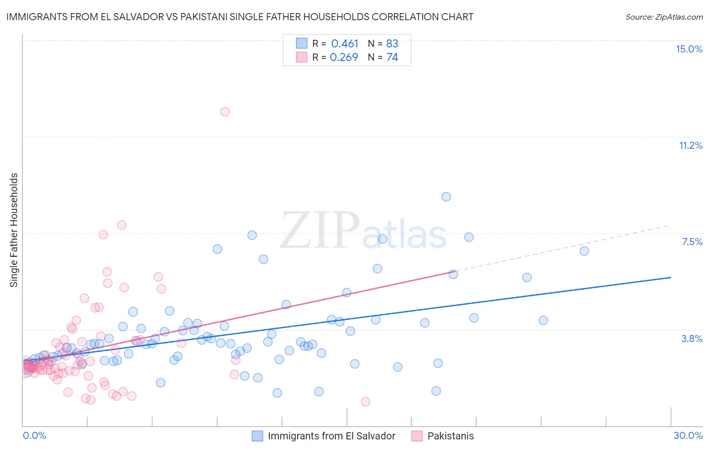 Immigrants from El Salvador vs Pakistani Single Father Households