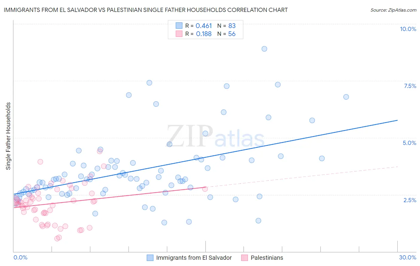 Immigrants from El Salvador vs Palestinian Single Father Households