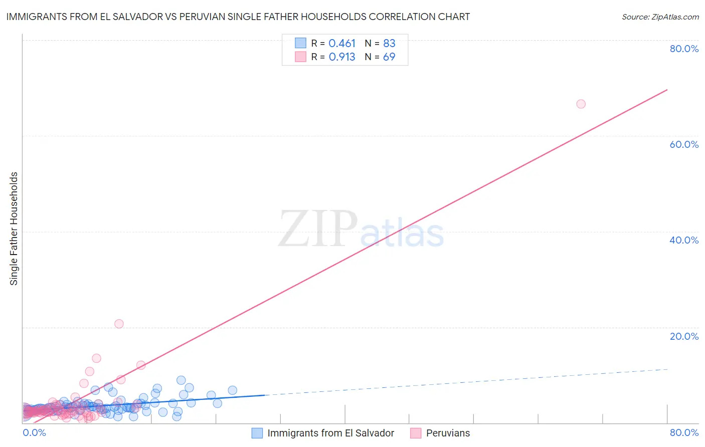 Immigrants from El Salvador vs Peruvian Single Father Households