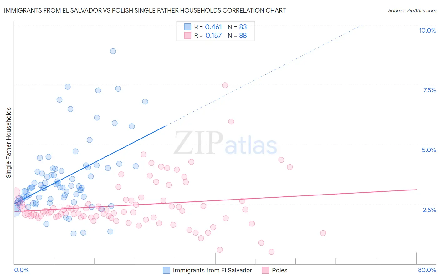 Immigrants from El Salvador vs Polish Single Father Households