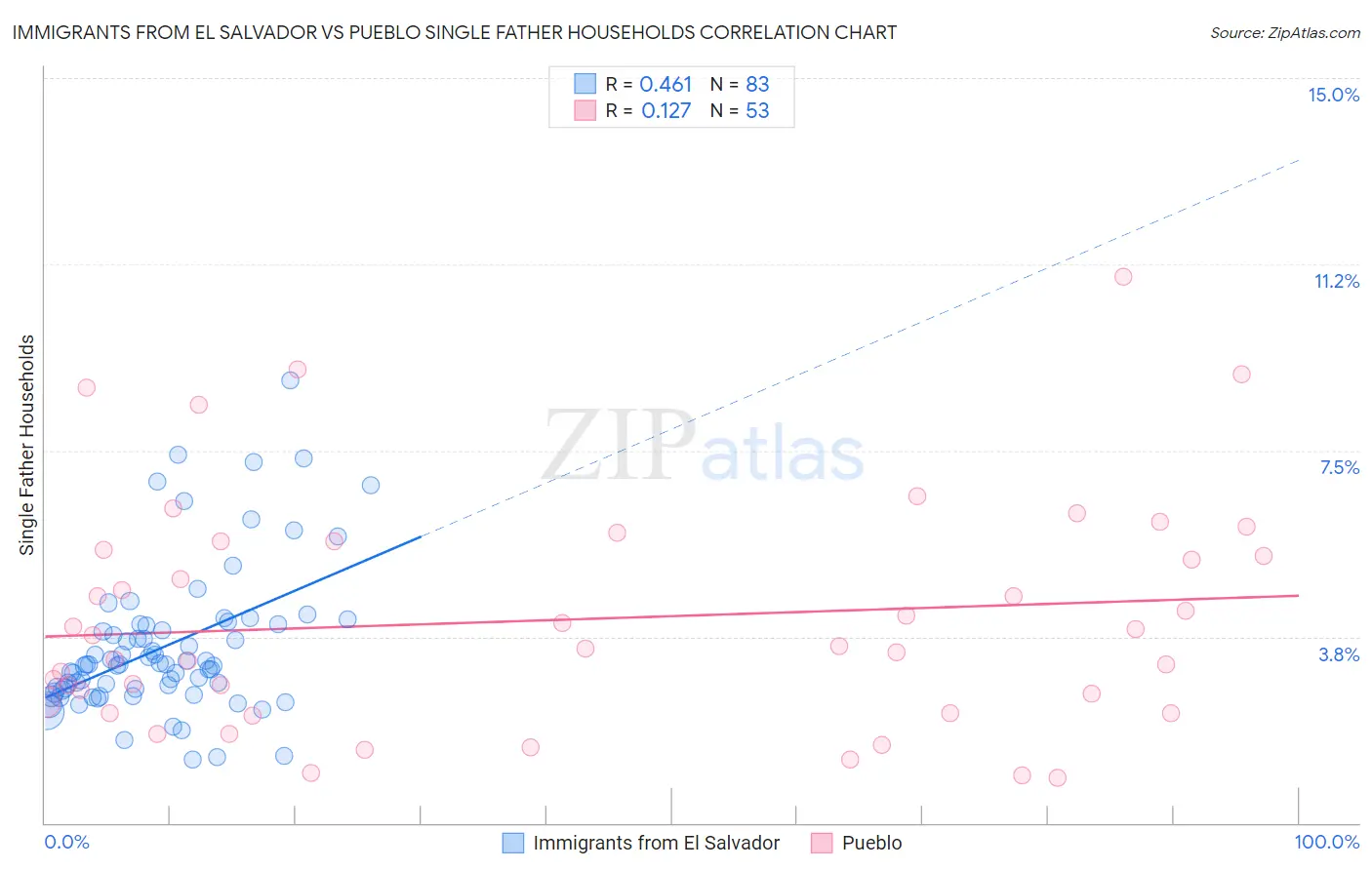 Immigrants from El Salvador vs Pueblo Single Father Households