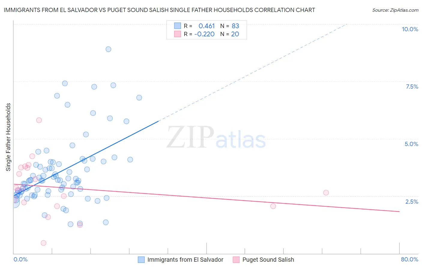 Immigrants from El Salvador vs Puget Sound Salish Single Father Households