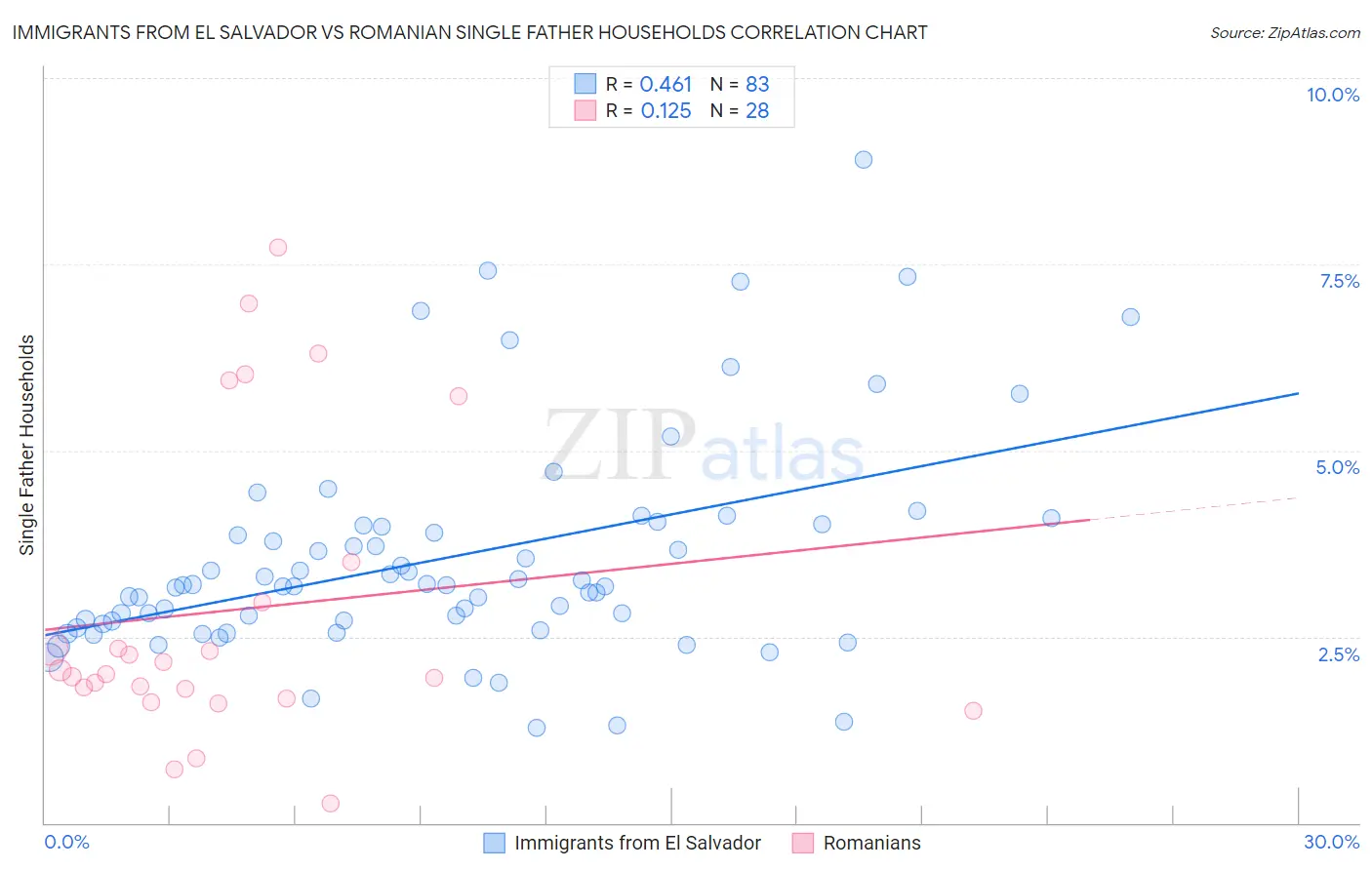 Immigrants from El Salvador vs Romanian Single Father Households