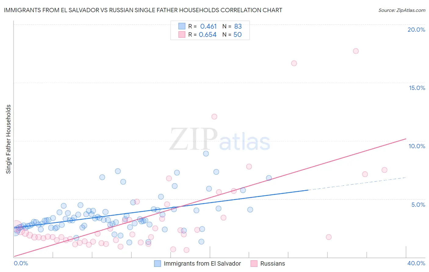 Immigrants from El Salvador vs Russian Single Father Households