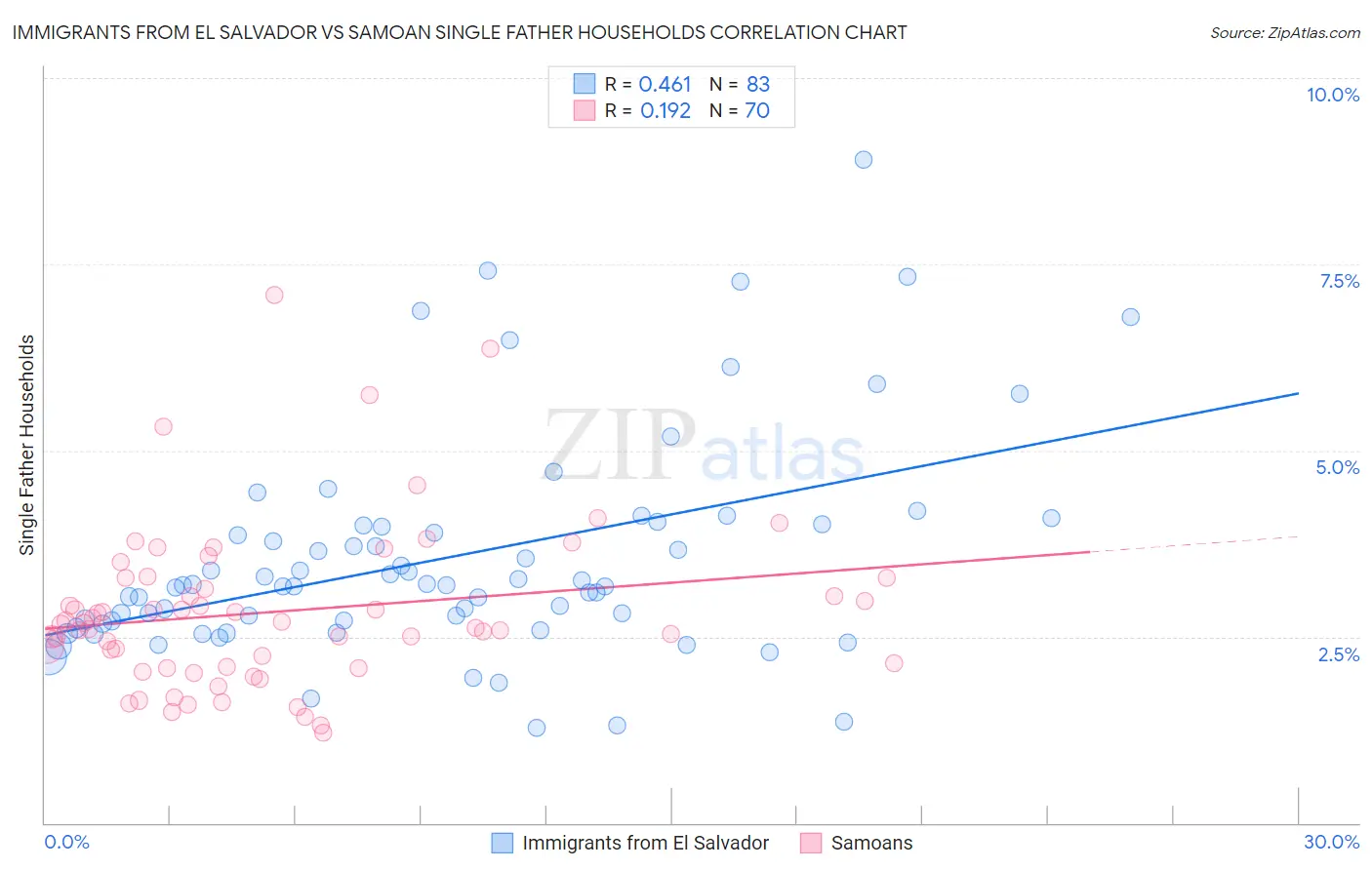 Immigrants from El Salvador vs Samoan Single Father Households