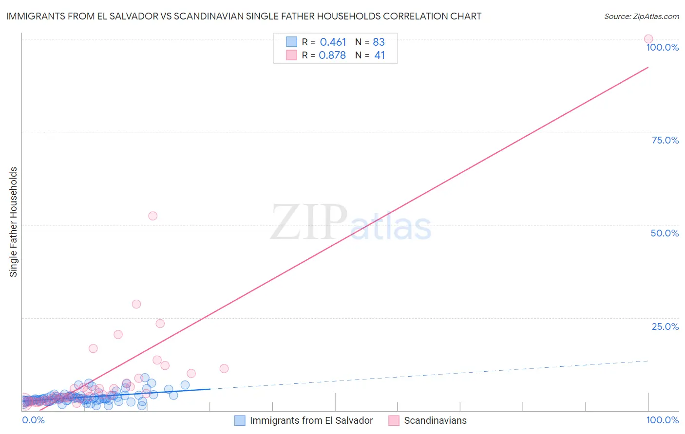 Immigrants from El Salvador vs Scandinavian Single Father Households