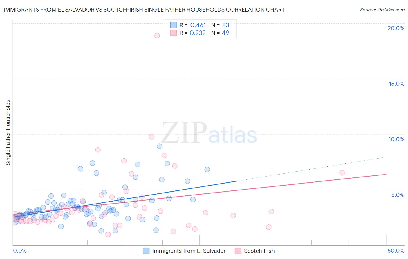 Immigrants from El Salvador vs Scotch-Irish Single Father Households