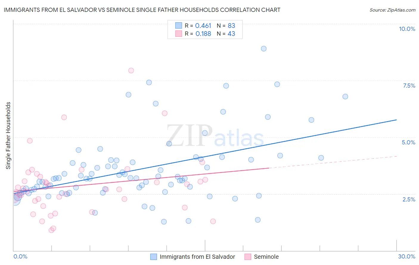 Immigrants from El Salvador vs Seminole Single Father Households