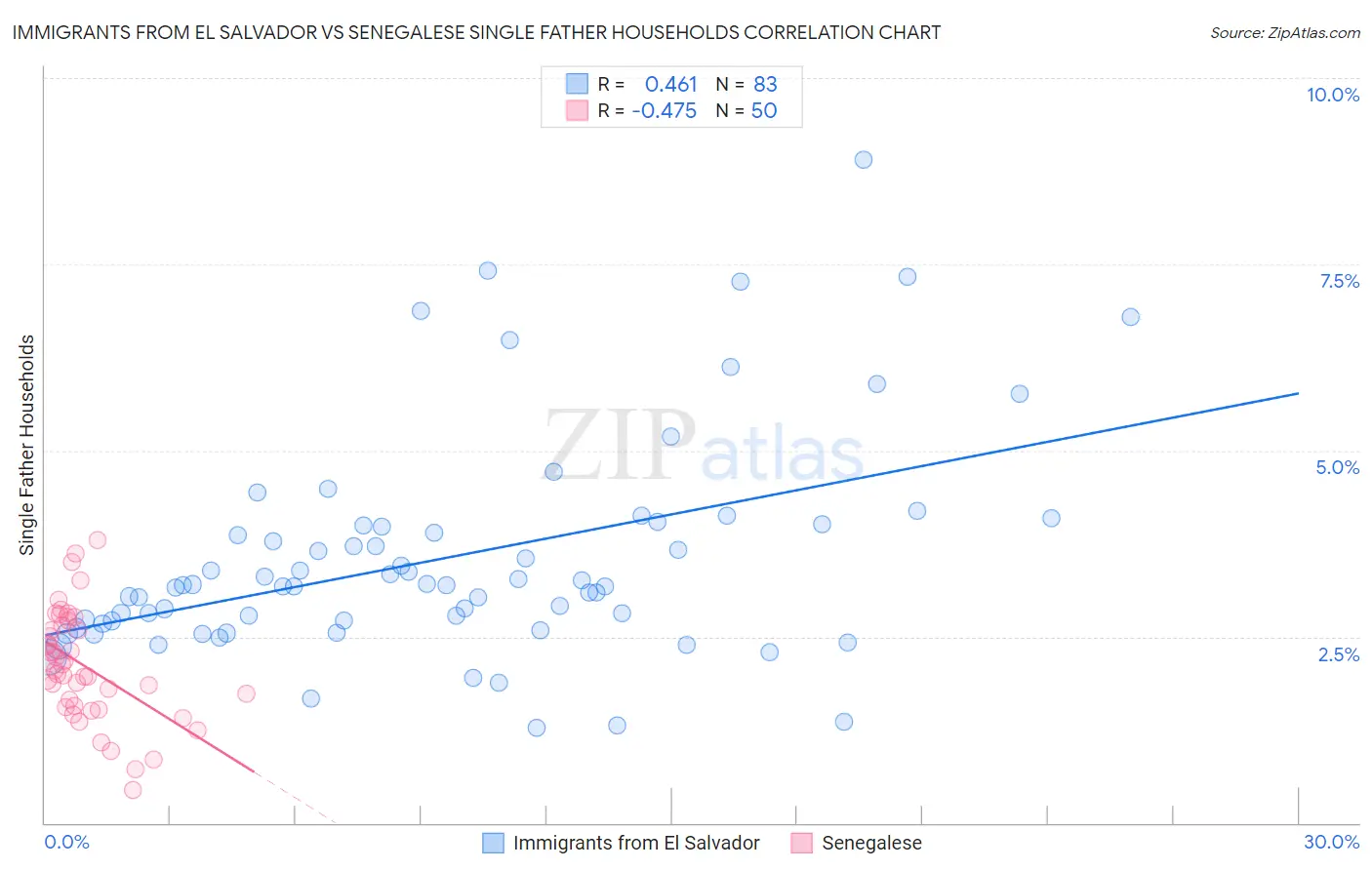 Immigrants from El Salvador vs Senegalese Single Father Households