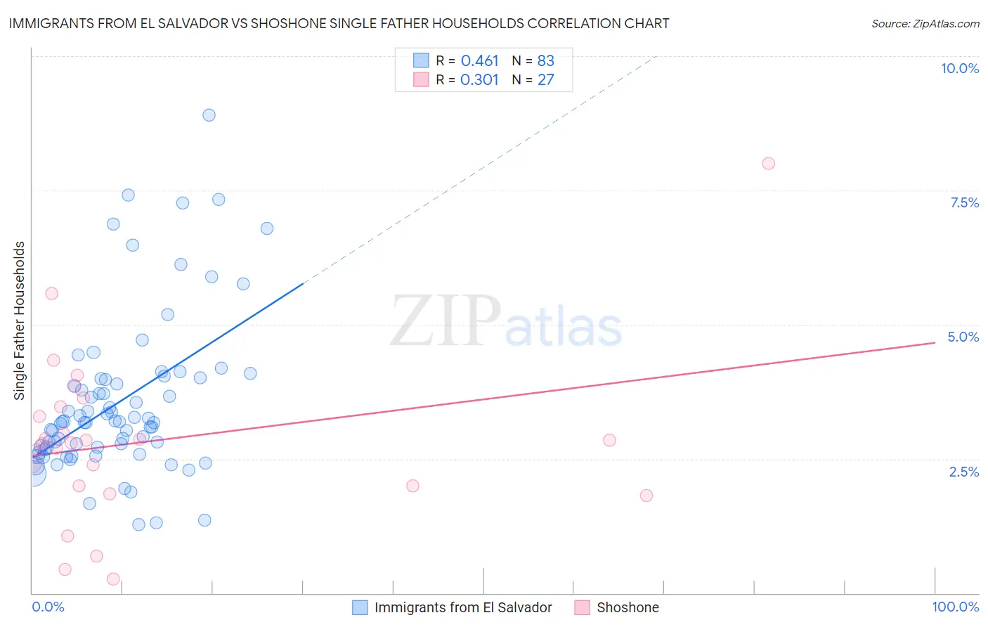 Immigrants from El Salvador vs Shoshone Single Father Households