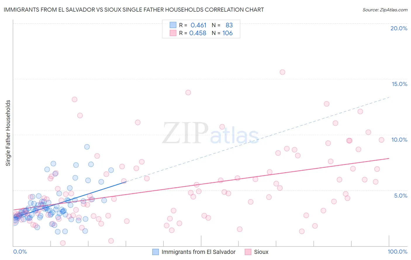 Immigrants from El Salvador vs Sioux Single Father Households