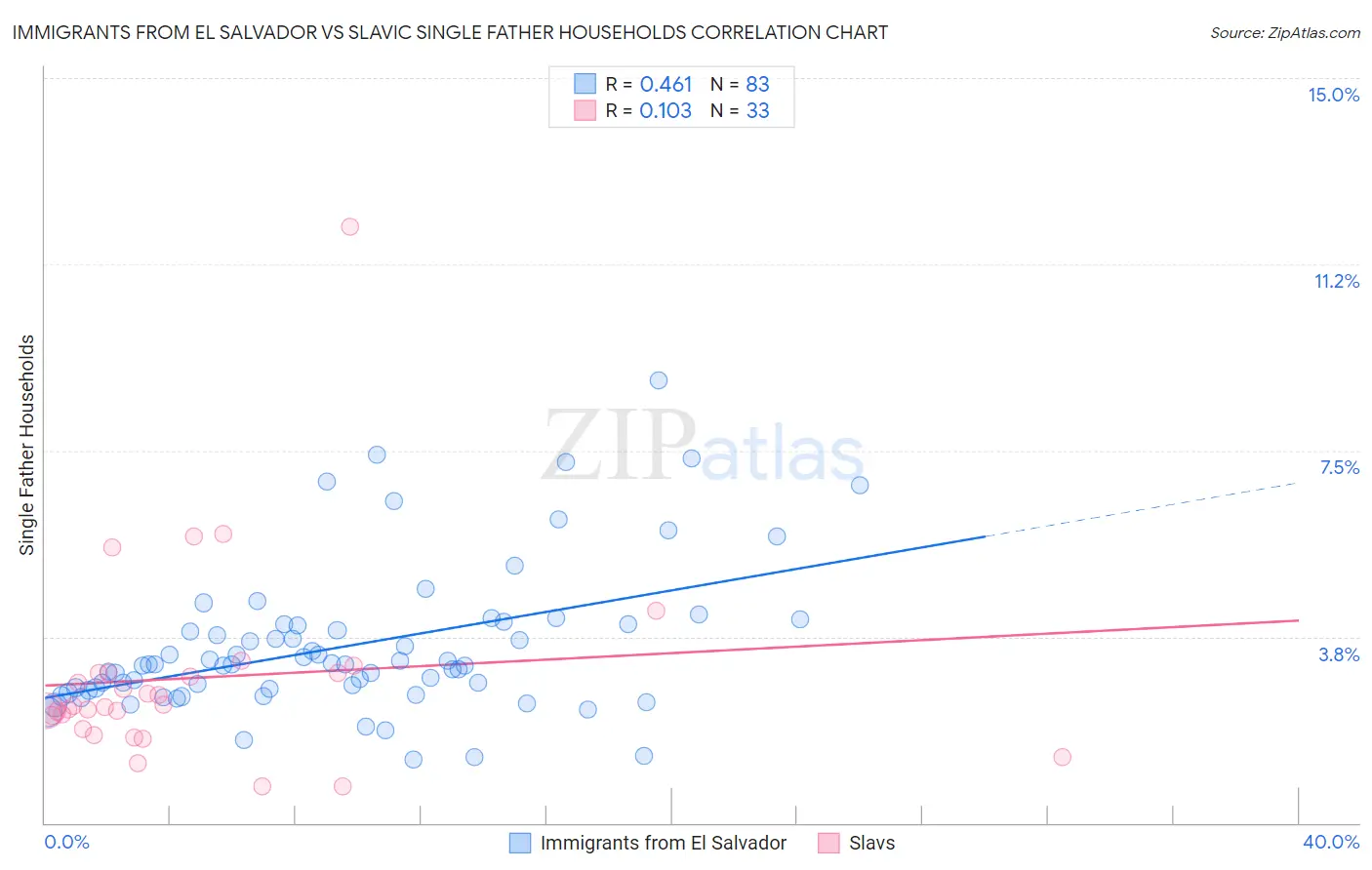Immigrants from El Salvador vs Slavic Single Father Households