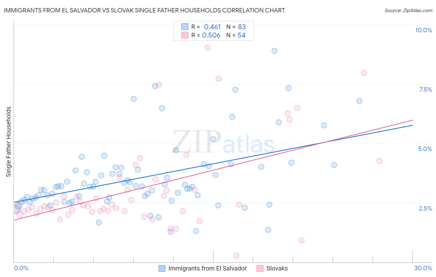 Immigrants from El Salvador vs Slovak Single Father Households