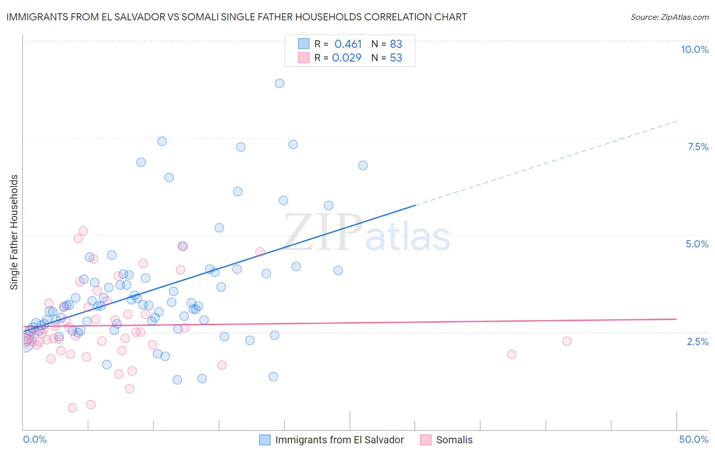 Immigrants from El Salvador vs Somali Single Father Households